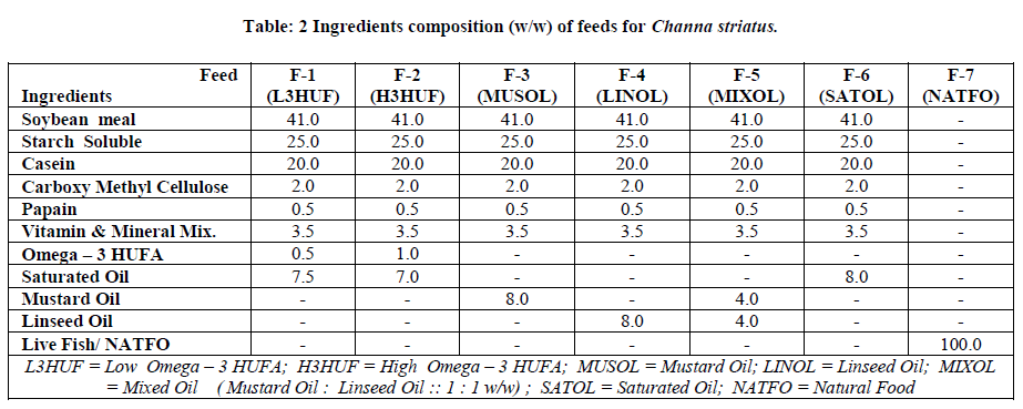 european-journal-of-experimental-Ingredients-composition