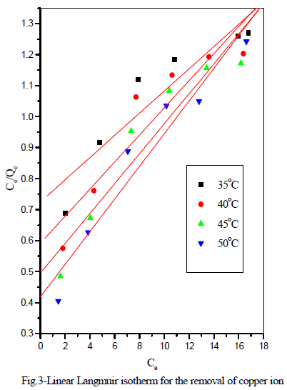 european-journal-of-experimental-Langmuir-isotherm