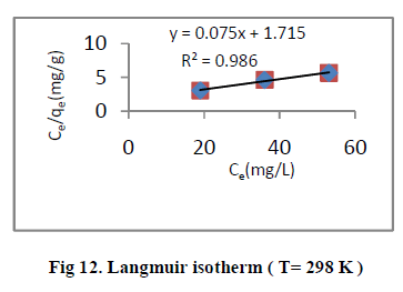 european-journal-of-experimental-Langmuir-isotherm