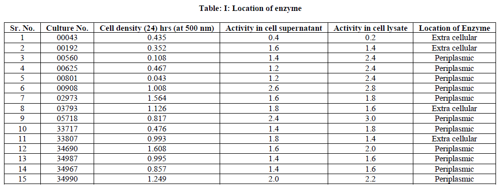 european-journal-of-experimental-Location-enzyme