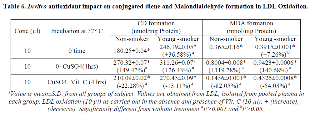 european-journal-of-experimental-Malondialdehyde