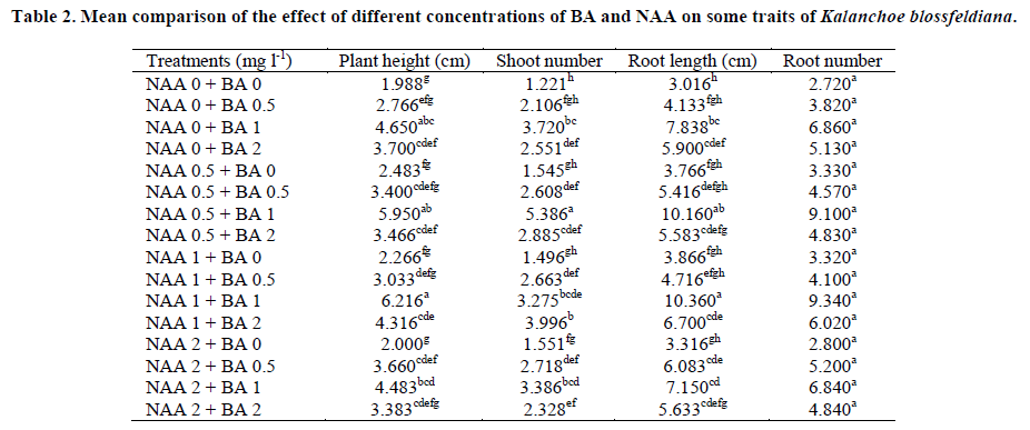 european-journal-of-experimental-Mean-comparison