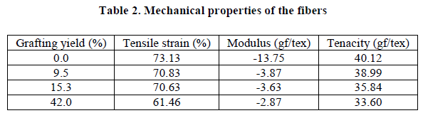 european-journal-of-experimental-Mechanical-properties