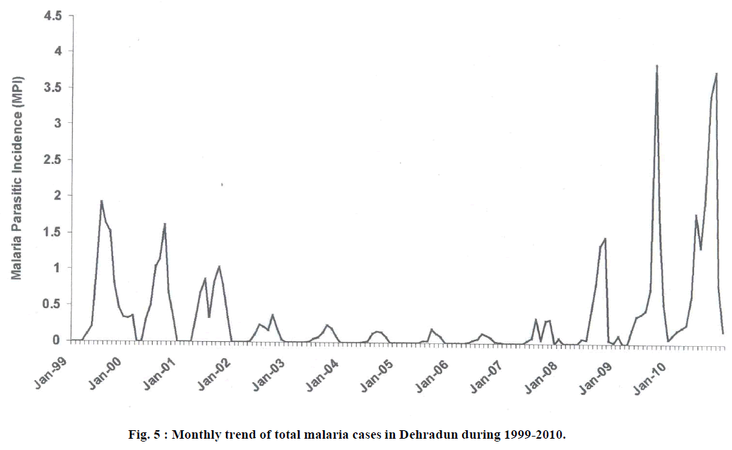 european-journal-of-experimental-Monthly-trend