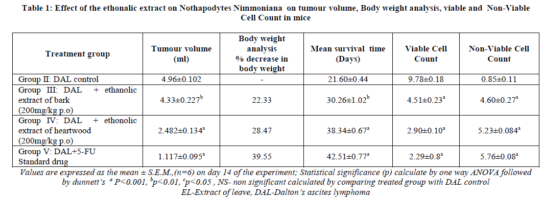 european-journal-of-experimental-Nothapodytes