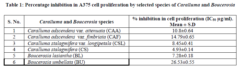 european-journal-of-experimental-Percentage-inhibition