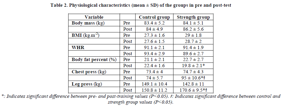 european-journal-of-experimental-Physiological-characteristics