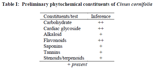 european-journal-of-experimental-Preliminary-phytochemical