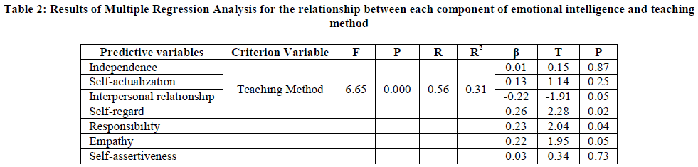 european-journal-of-experimental-Regression-Analysis