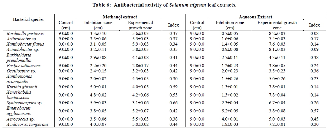 european-journal-of-experimental-Solanum-nigrum