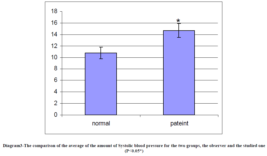 european-journal-of-experimental-Systolic-blood