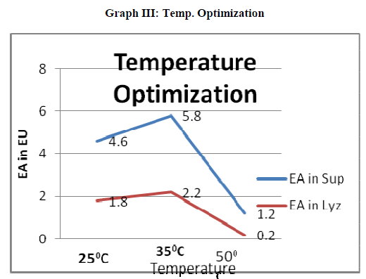 european-journal-of-experimental-Temp-Optimization