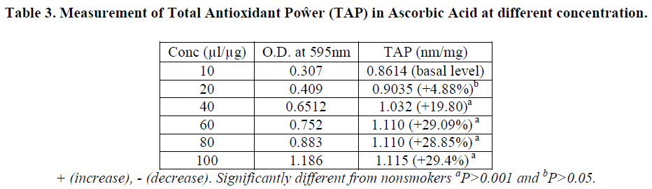 european-journal-of-experimental-Total-Antioxidant