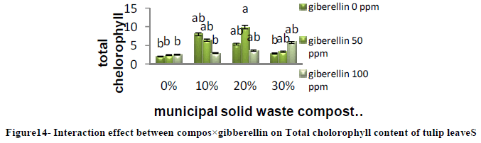 european-journal-of-experimental-Total-cholorophyll