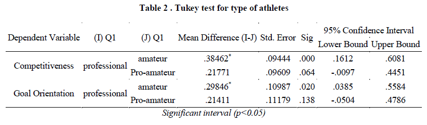 european-journal-of-experimental-Tukey-test