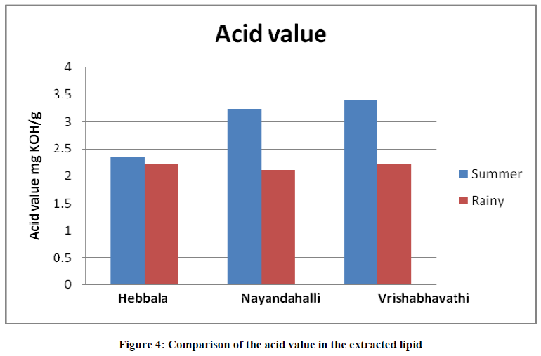european-journal-of-experimental-acid-value