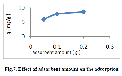 european-journal-of-experimental-adsorbent-amount