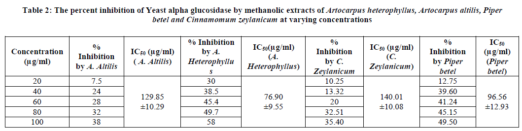 european-journal-of-experimental-alpha-glucosidase