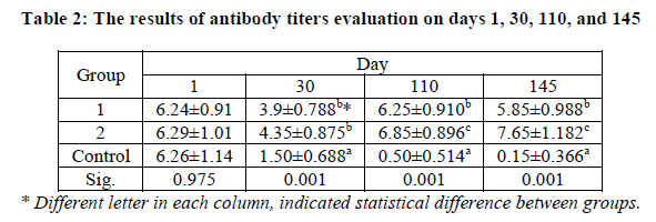 european-journal-of-experimental-antibody-titers