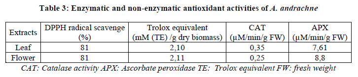 european-journal-of-experimental-antioxidant-activities