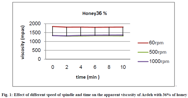 european-journal-of-experimental-apparent-viscosity