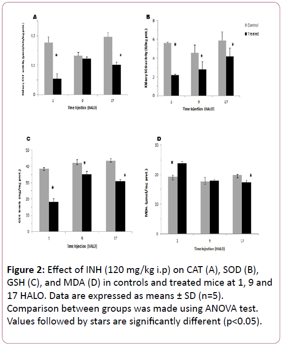 european-journal-of-experimental-biology-ANOVA-test