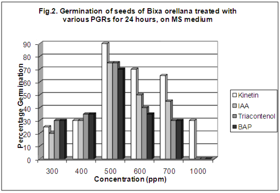 european-journal-of-experimental-biology-Bixa-Orellana