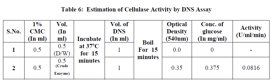 european-journal-of-experimental-biology-Cellulase-Activity