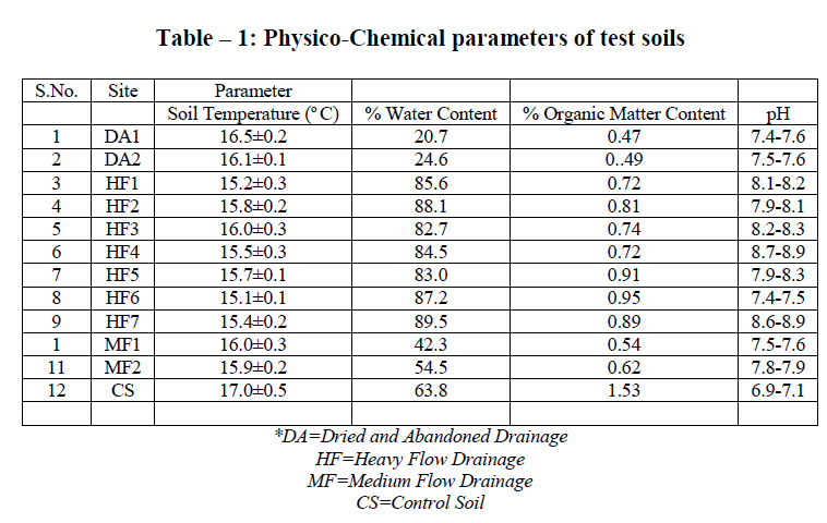 european-journal-of-experimental-biology-Chemical-parameters