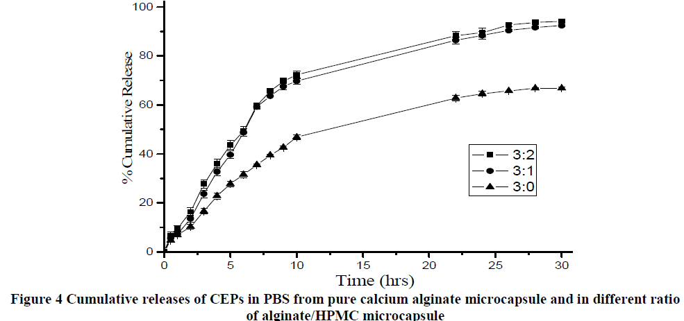 european-journal-of-experimental-biology-Cumulative-releases