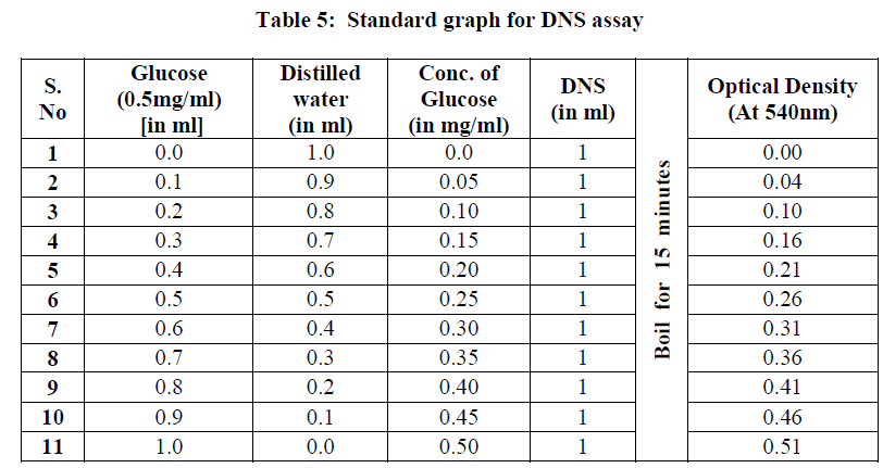 european-journal-of-experimental-biology-DNS-assay