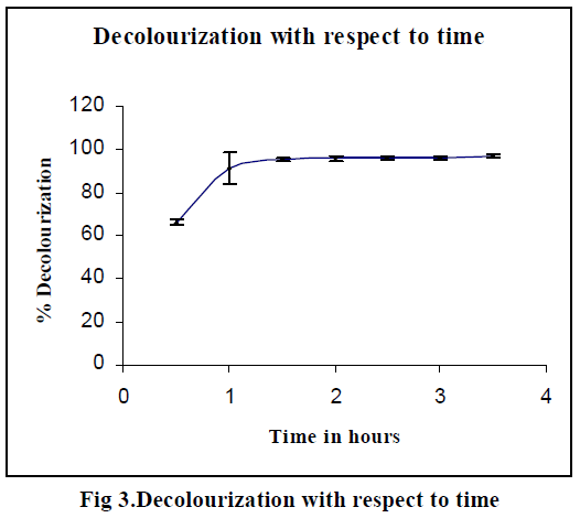 european-journal-of-experimental-biology-Decolourization