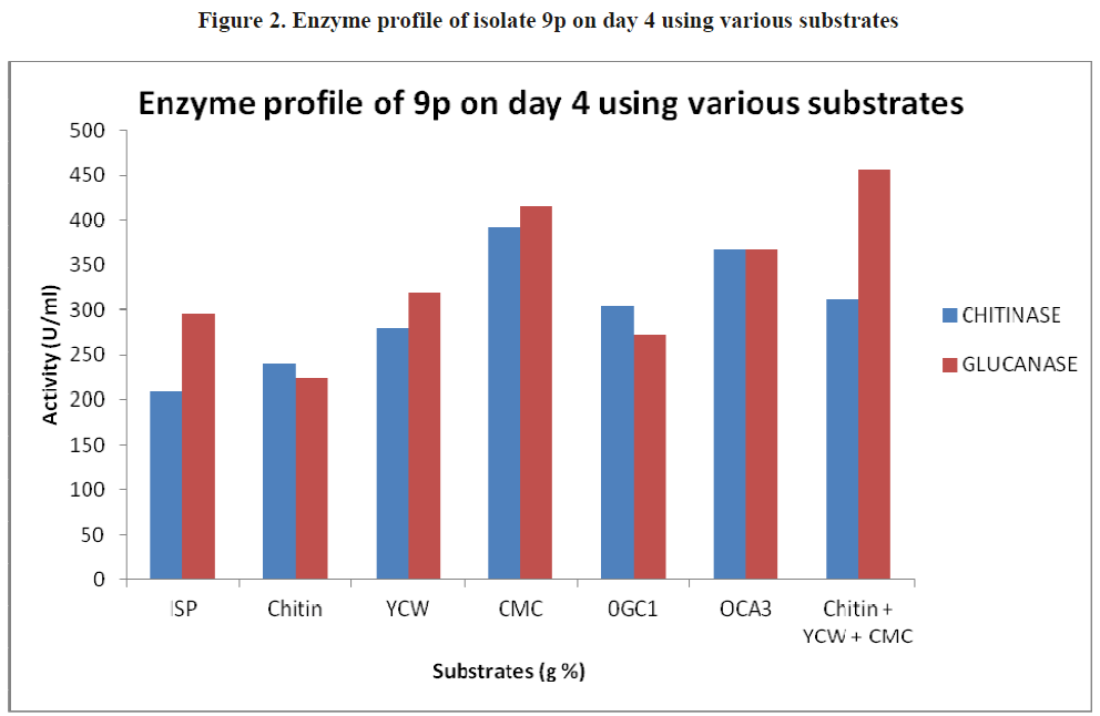 european-journal-of-experimental-biology-Enzyme-profile