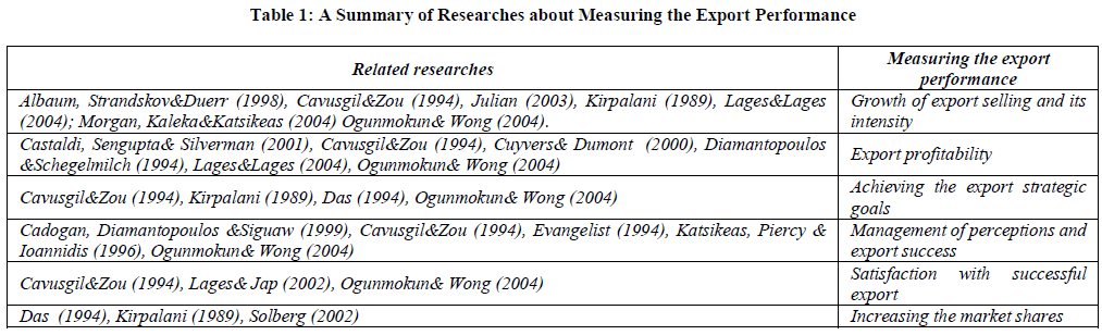 european-journal-of-experimental-biology-Export-Performance