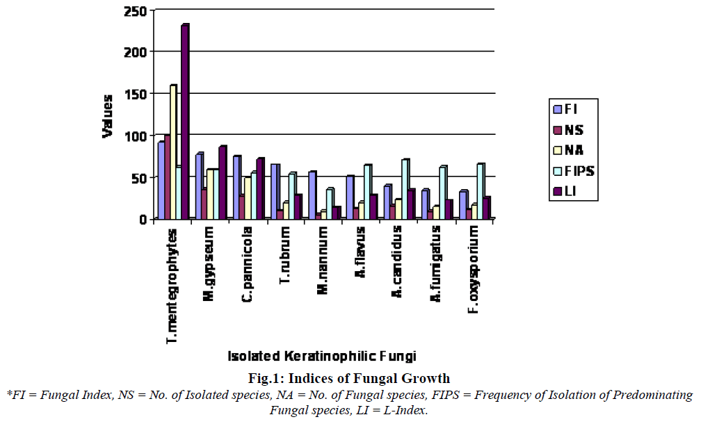 european-journal-of-experimental-biology-Fungal-Growth