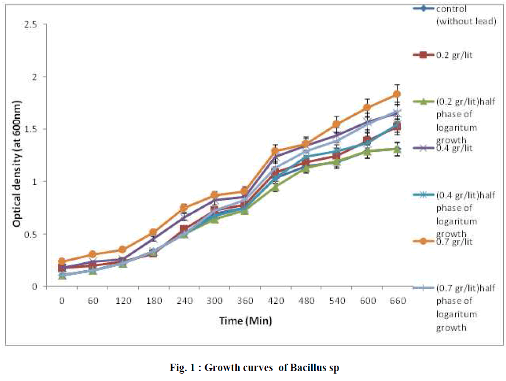 european-journal-of-experimental-biology-Growth-curves