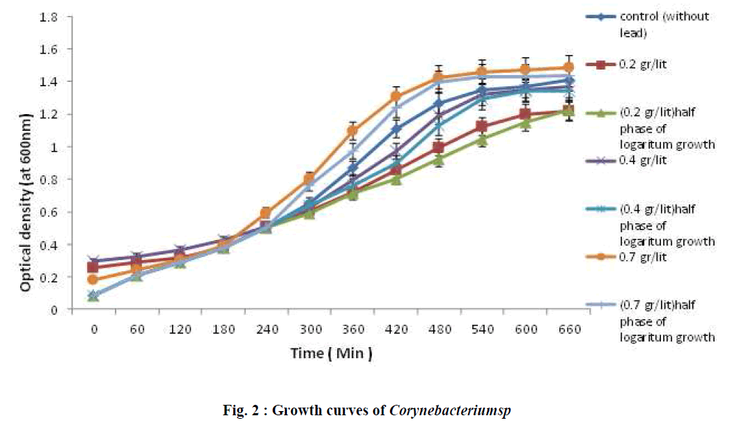 european-journal-of-experimental-biology-Growth-curves