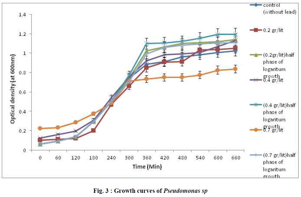 european-journal-of-experimental-biology-Growth-curves