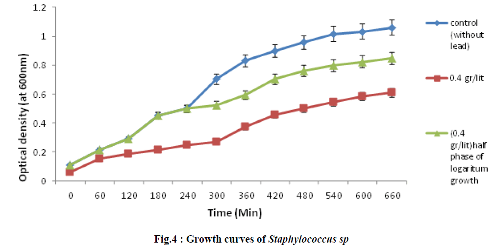 european-journal-of-experimental-biology-Growth-curves