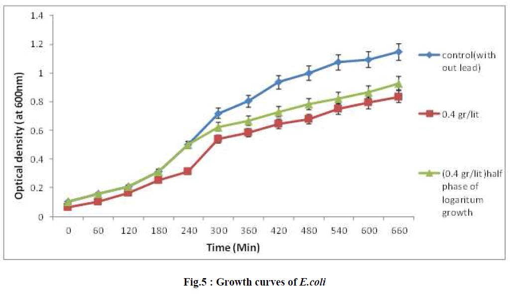 european-journal-of-experimental-biology-Growth-curves