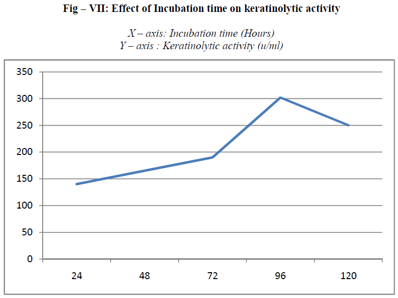 european-journal-of-experimental-biology-Incubation-time