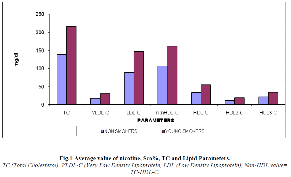 european-journal-of-experimental-biology-Lipid-Parameters