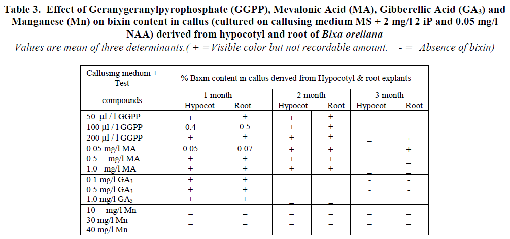 european-journal-of-experimental-biology-Mevalonic-Acid