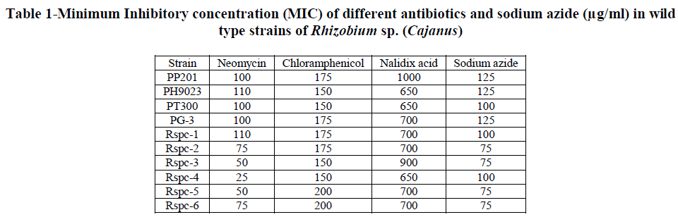 european-journal-of-experimental-biology-Minimum-Inhibitory