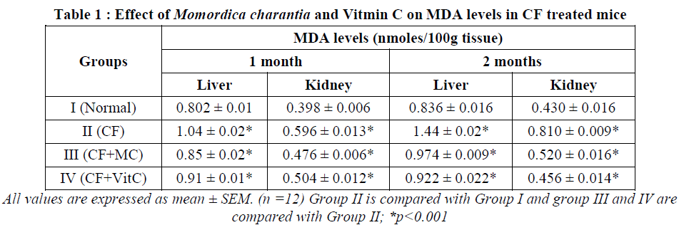 european-journal-of-experimental-biology-Momordica-charantia