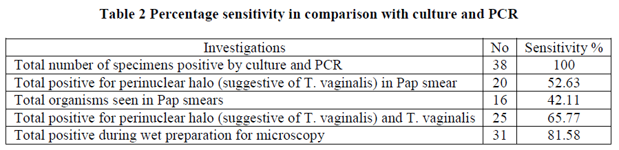 european-journal-of-experimental-biology-Percentage-sensitivity