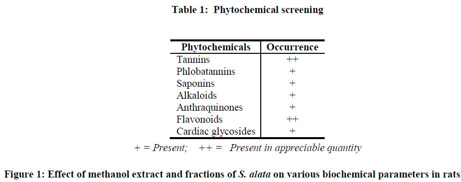 european-journal-of-experimental-biology-Phytochemical-screening