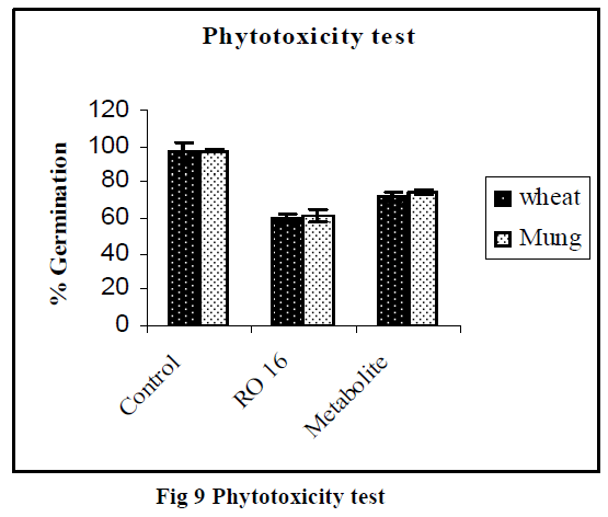 european-journal-of-experimental-biology-Phytotoxicity-test