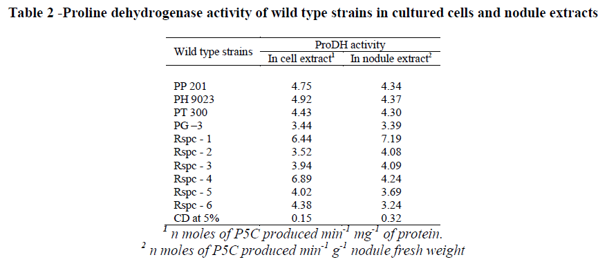 european-journal-of-experimental-biology-Proline-dehydrogenase