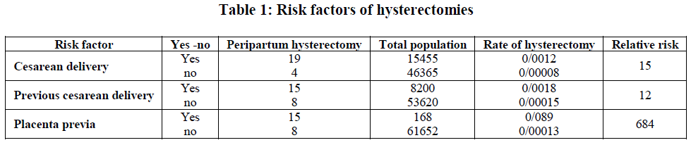 european-journal-of-experimental-biology-Risk-factors